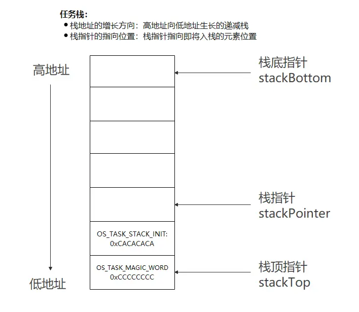 OpenHarmony 轻内核M核源码分析系列六 任务及任务调度（1）任务栈