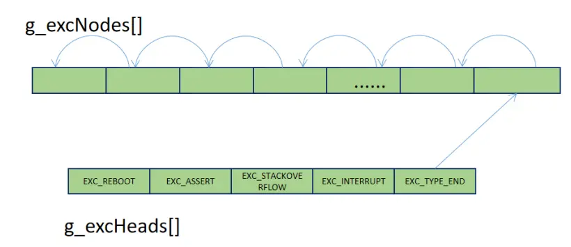 OpenHarmony 轻内核M核源码分析系列十七（2） 异常钩子函数的注册操作