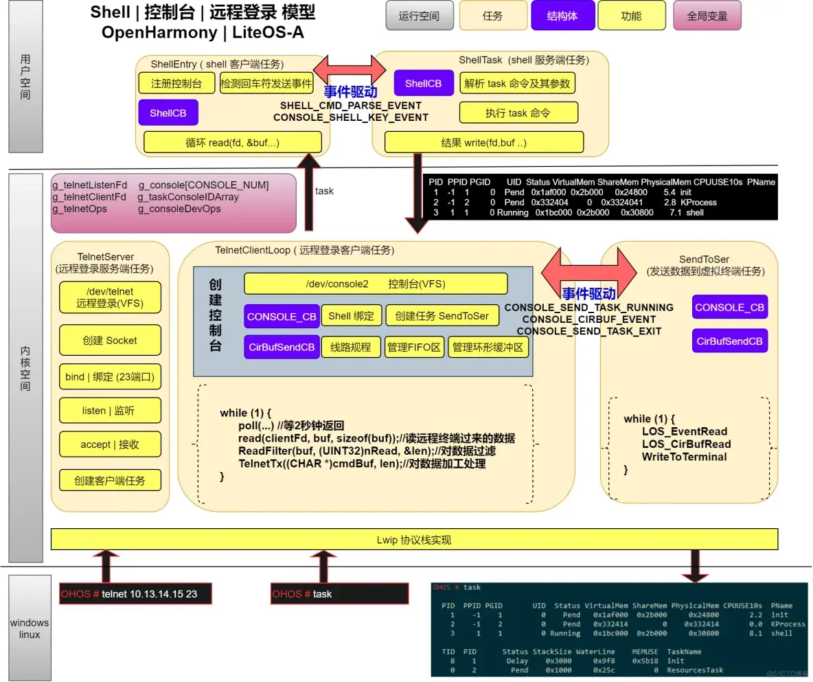 OpenHarmony 内核源码分析(远程登录篇) | 内核如何接待远方的客人