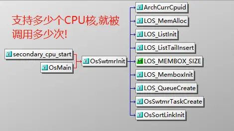OpenHarmony 内核源码分析(定时器篇) | 哪个任务的优先级最高