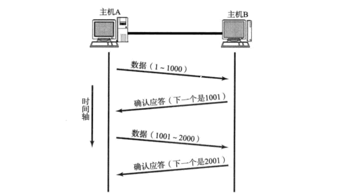 【Linux网络】网络基础：传输层TCP协议（二）