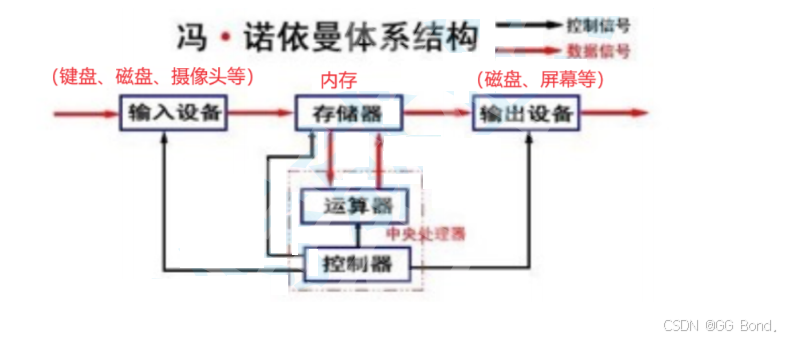 【Linux探索学习】第十一弹——初识操作系统：冯诺依曼体系结构与操作系统的概念与定位