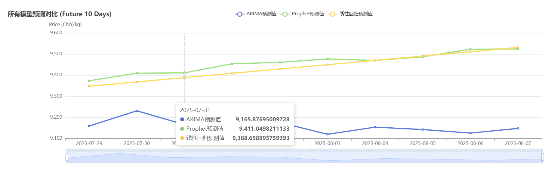 进行10个工作日的期货价格预算，多模型对比结果
