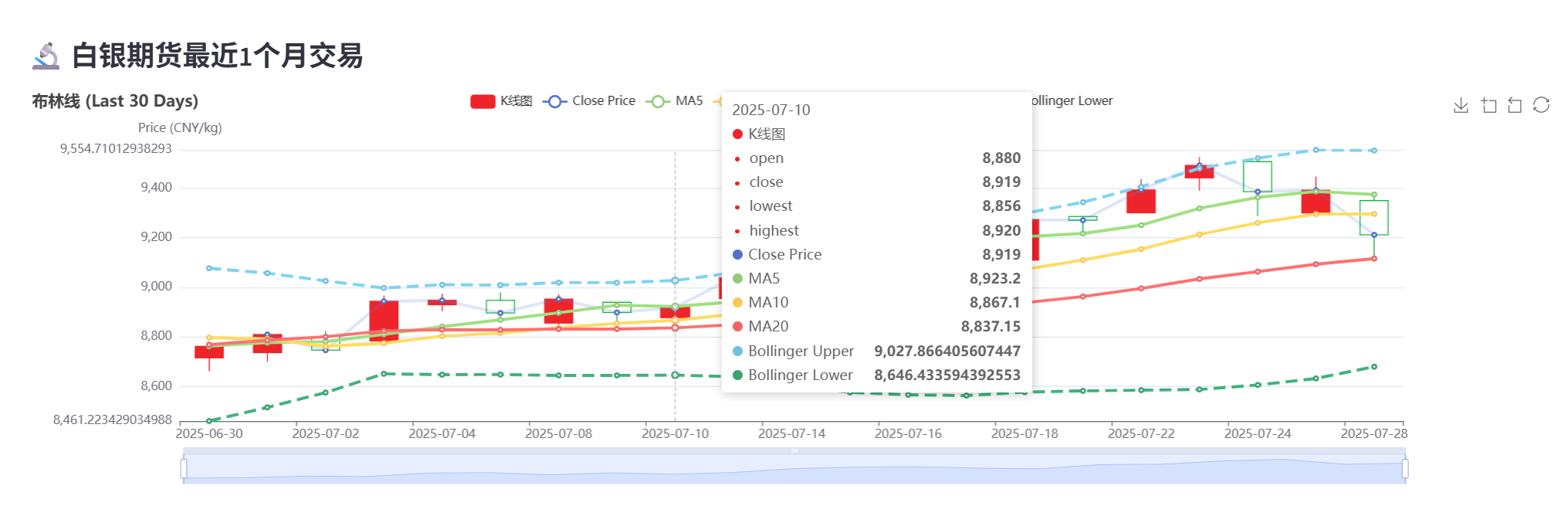 包含均线和布林线，以及日交易所有信息