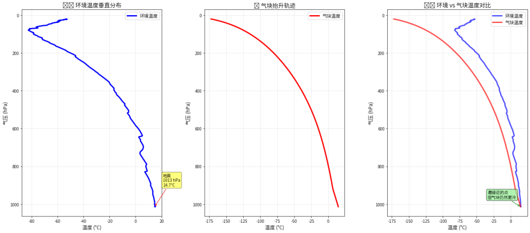 图：温度垂直分布图