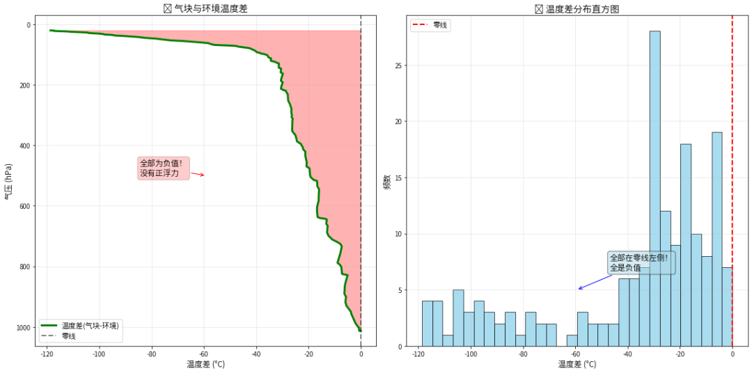 图：温度差分析