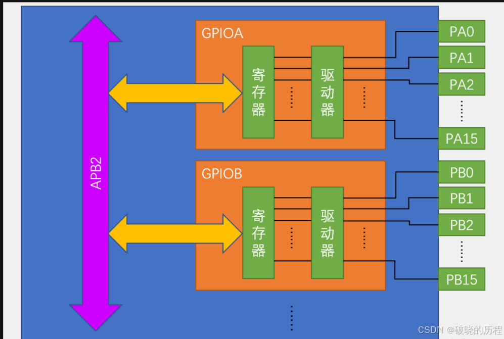 STM32之GPIO输出与输出