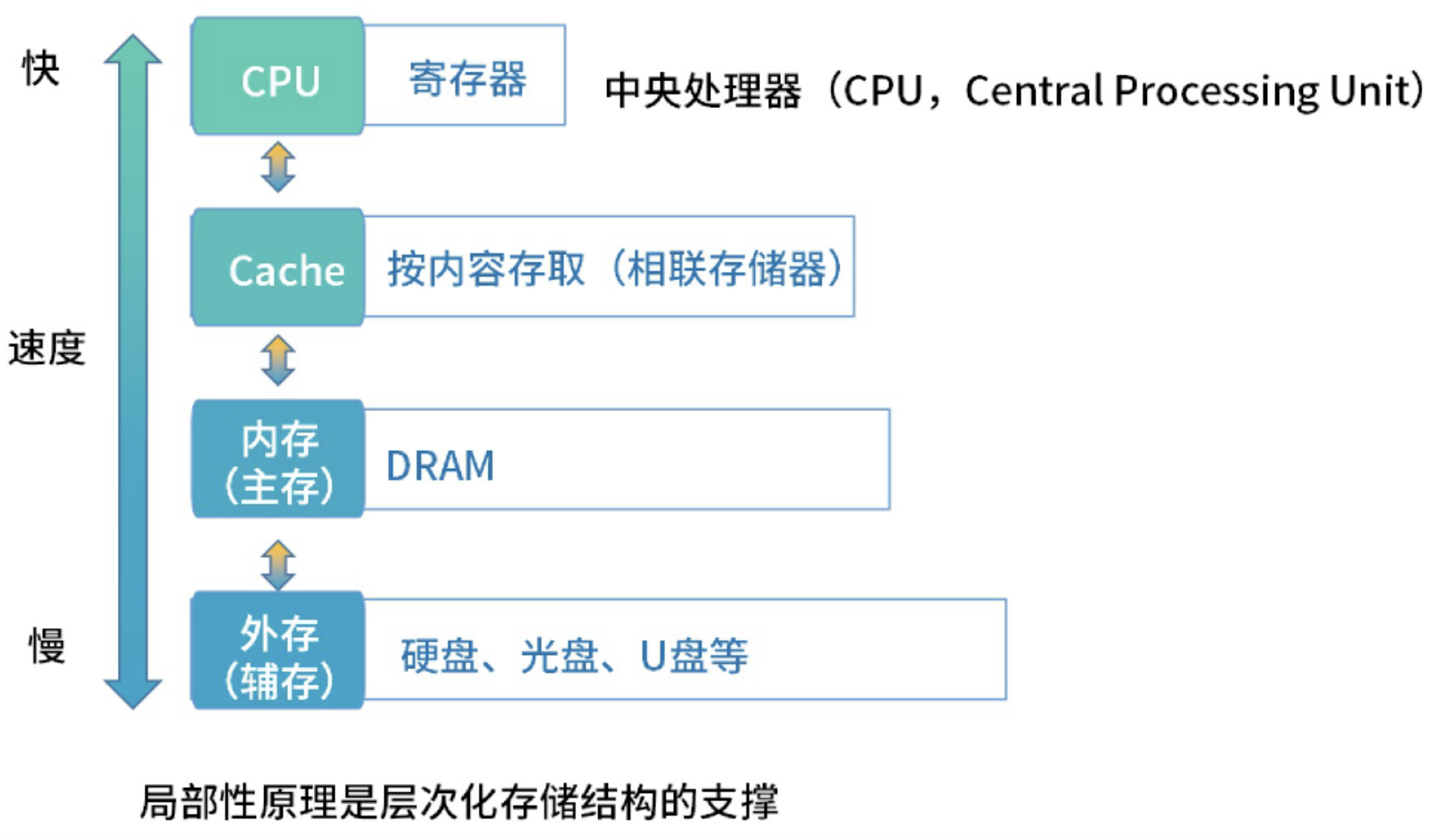 层次化存储体系 - 简易图