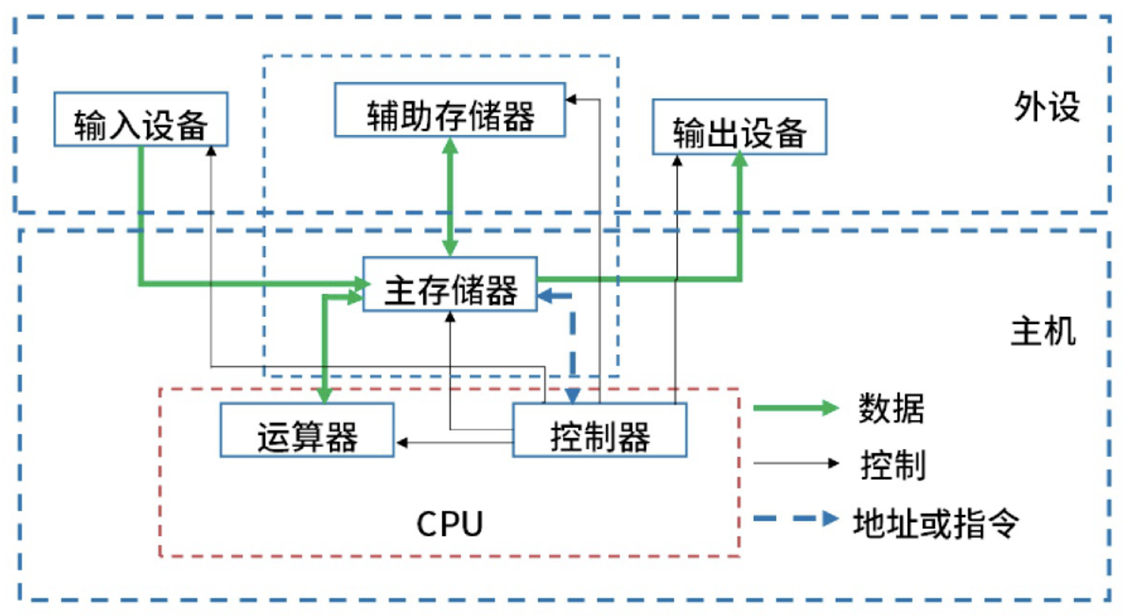 冯•诺依曼体系计算机结构