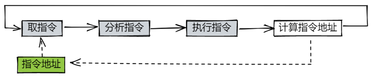 冯•诺依曼计算机的程序执行过程