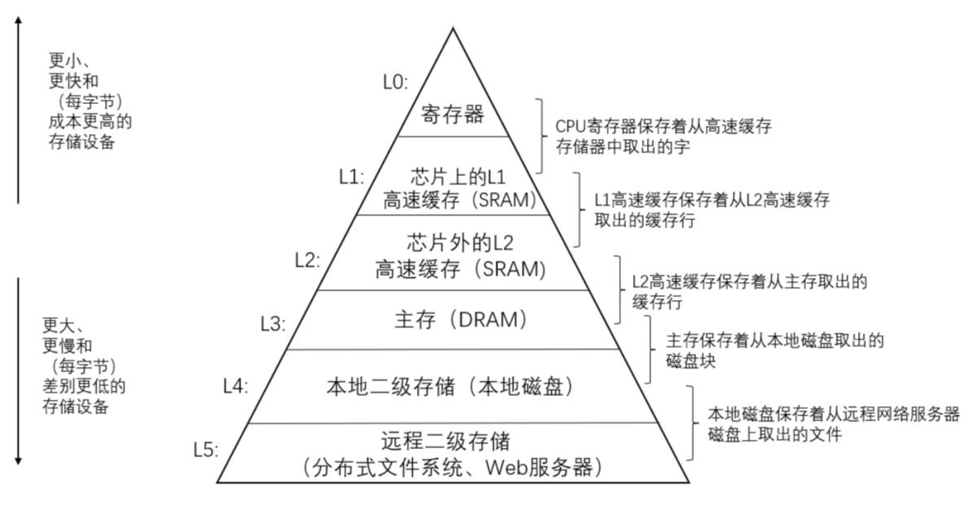 存储器层次结构