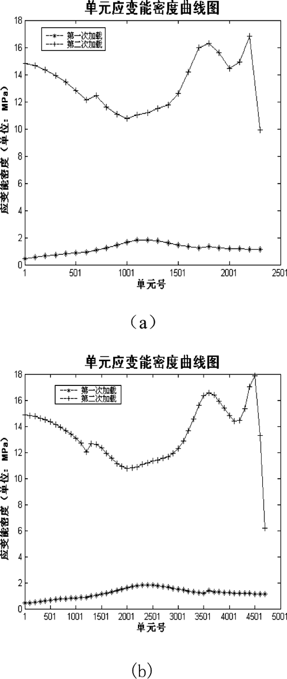图2 单向拉伸时裂尖单元的应变能密度曲线图(a)一般网格(b)细化网格