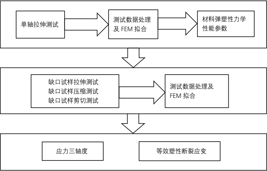 图 3：失效参数拟合