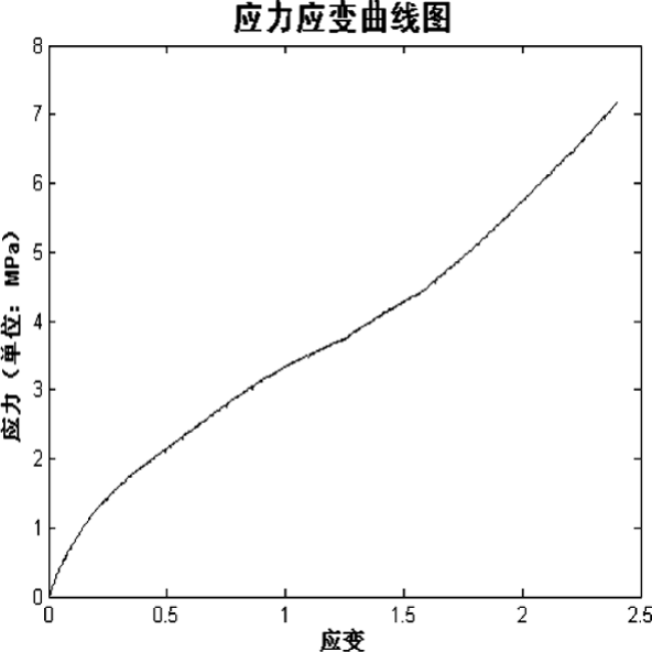 图7中心裂纹试样应力应变曲线图
