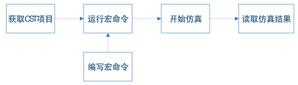 图 2. 支持宏命令的功能模块的 Python 控制流程