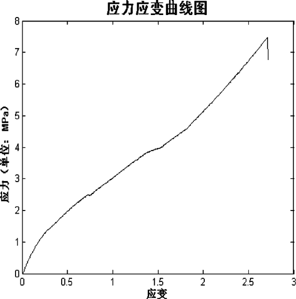 图9 中心斜裂纹应力应变曲线图