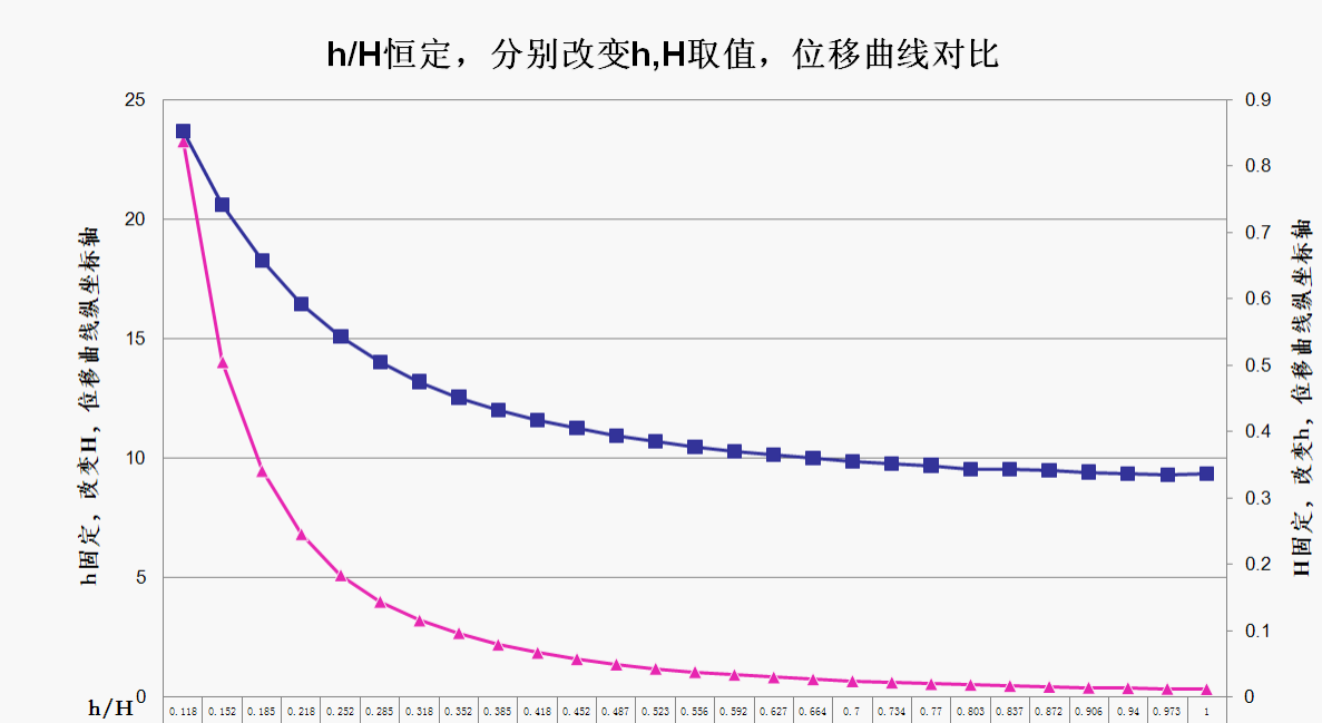 图 12 h/H 恒定，分别改变 h,H 取值，位移曲线图