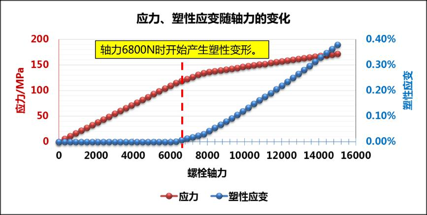 图7. 预紧力对放油螺塞PEEQ的影响.