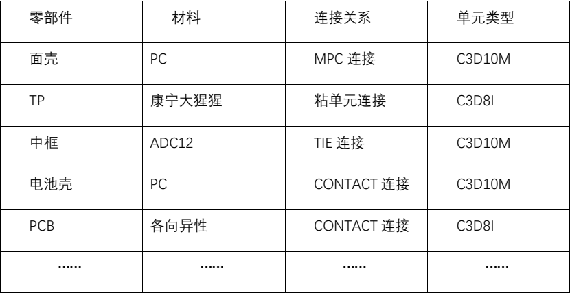 图 4：部件材料及单元定义