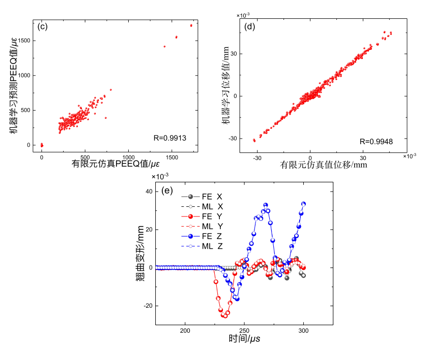 图 5. 接触过程中 FE 和 ML 预测的相关性 (a) Von Mises 应力；(b) Von Mises 误差；