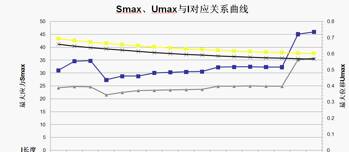 图 7 Smax、Umax 与 l 对应关系曲线 