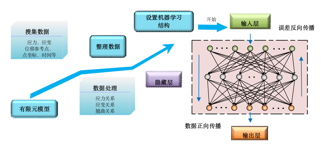 图 3. BP 神经网络结构计算流程