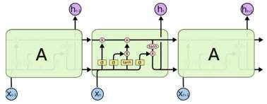 图 3 LSTM 神经网络示意图