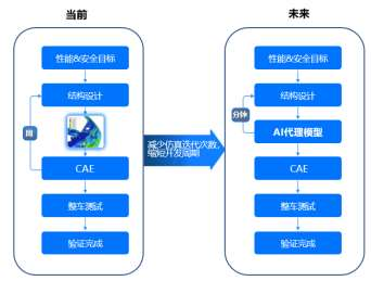 图 1 产品开发仿真流程图