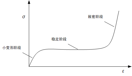 图 1 EPE 材料的常规压缩应力应变曲线