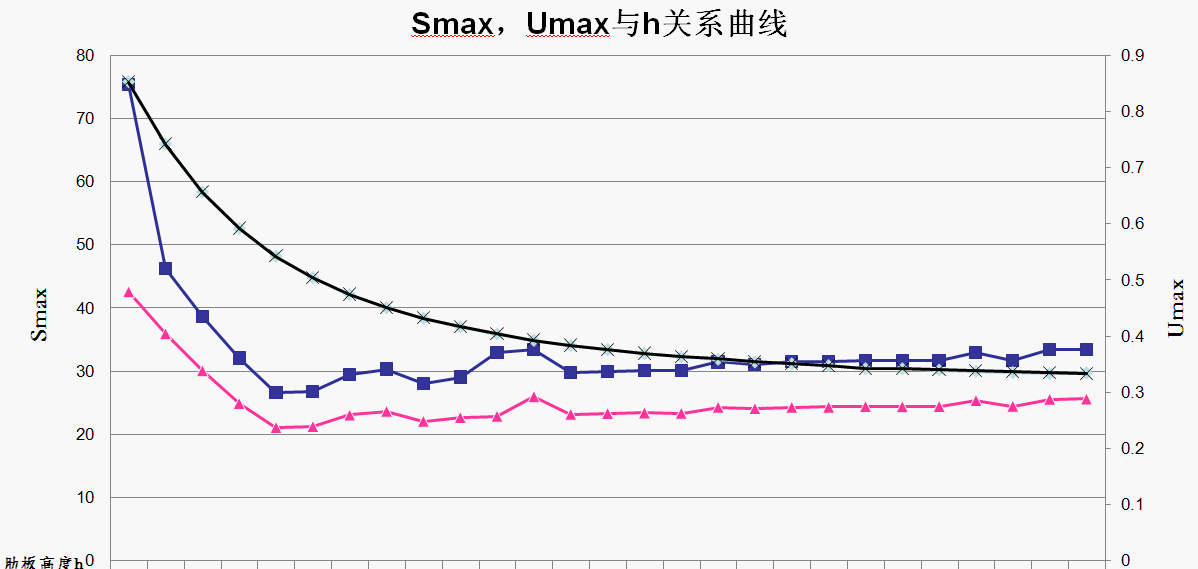 图 10 Smax、Umax 与 h 对应关系曲线