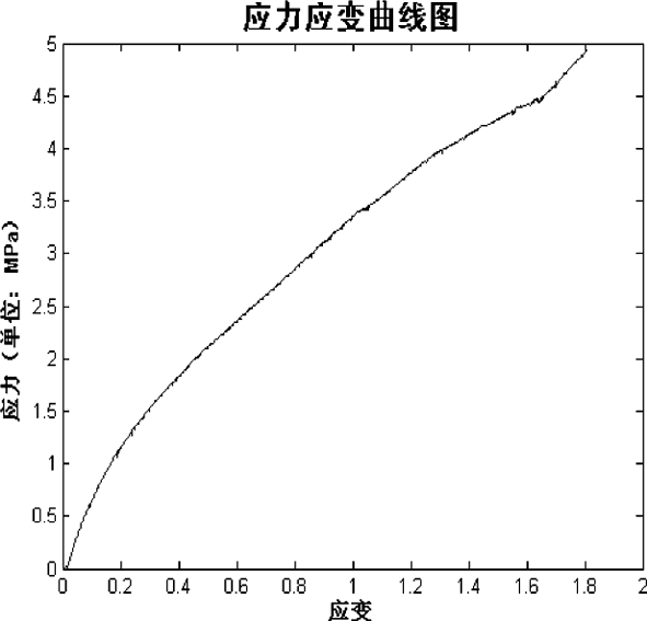 图8 单边裂纹试件应力应变图