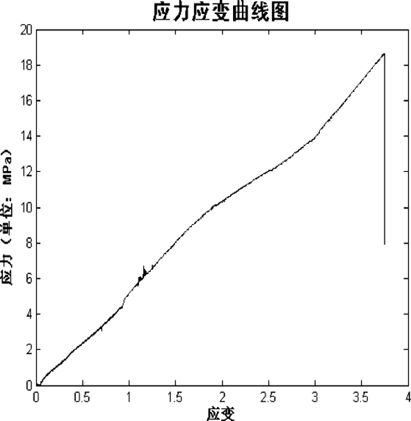 图6 单向拉伸时应力应变曲线图