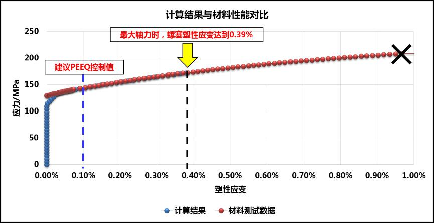 图8. PEEQ仿真结果与材料性能对比.