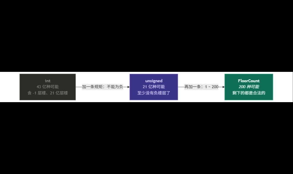 类型即世界：一个 C++ 程序员的本体论入门