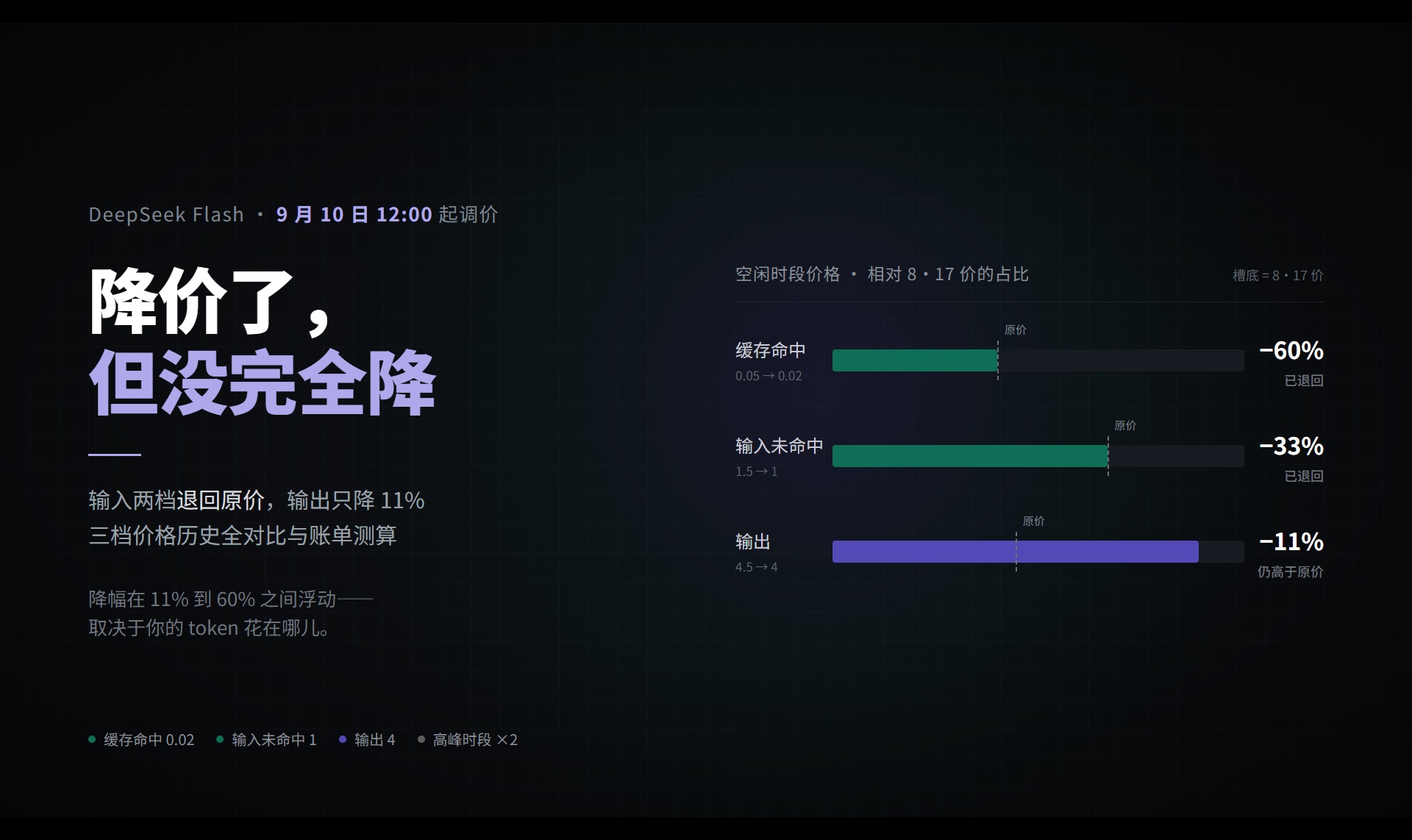 DeepSeek 明天又降价（涵历史价格对比）