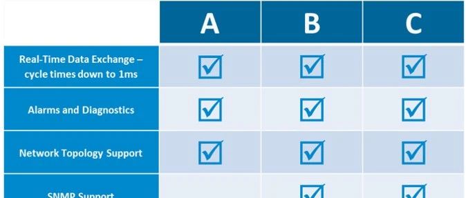 你知道Profinet CC（Conformance Classes）三个等级吗？