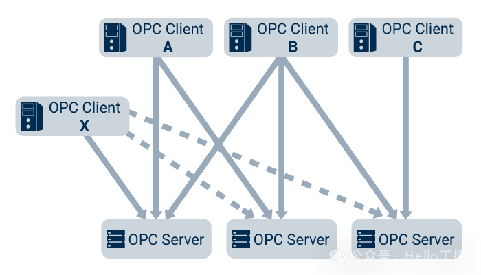 Developer Opc Client Example OPC Server服务器和OPC Client客户端!-腾讯云开发者社区-腾讯云
