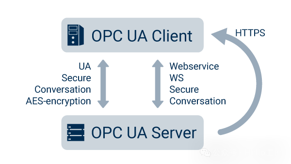 Security in OPC UA