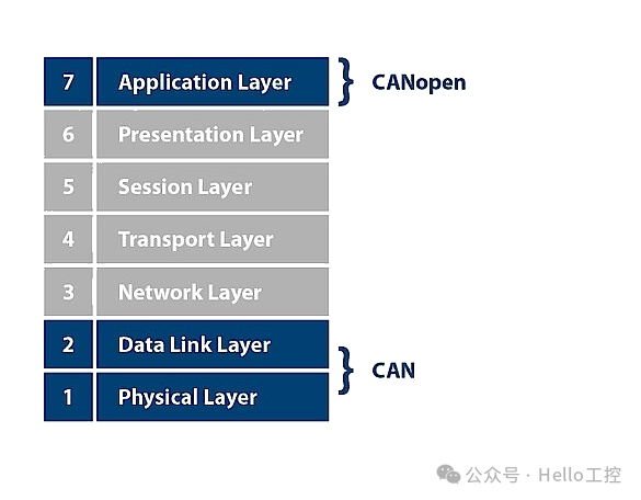 CAN vs. CANopen-腾讯云开发者社区-腾讯云