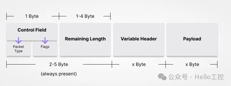 The control field and remaining length in the fixed headers of an MQTT packet.