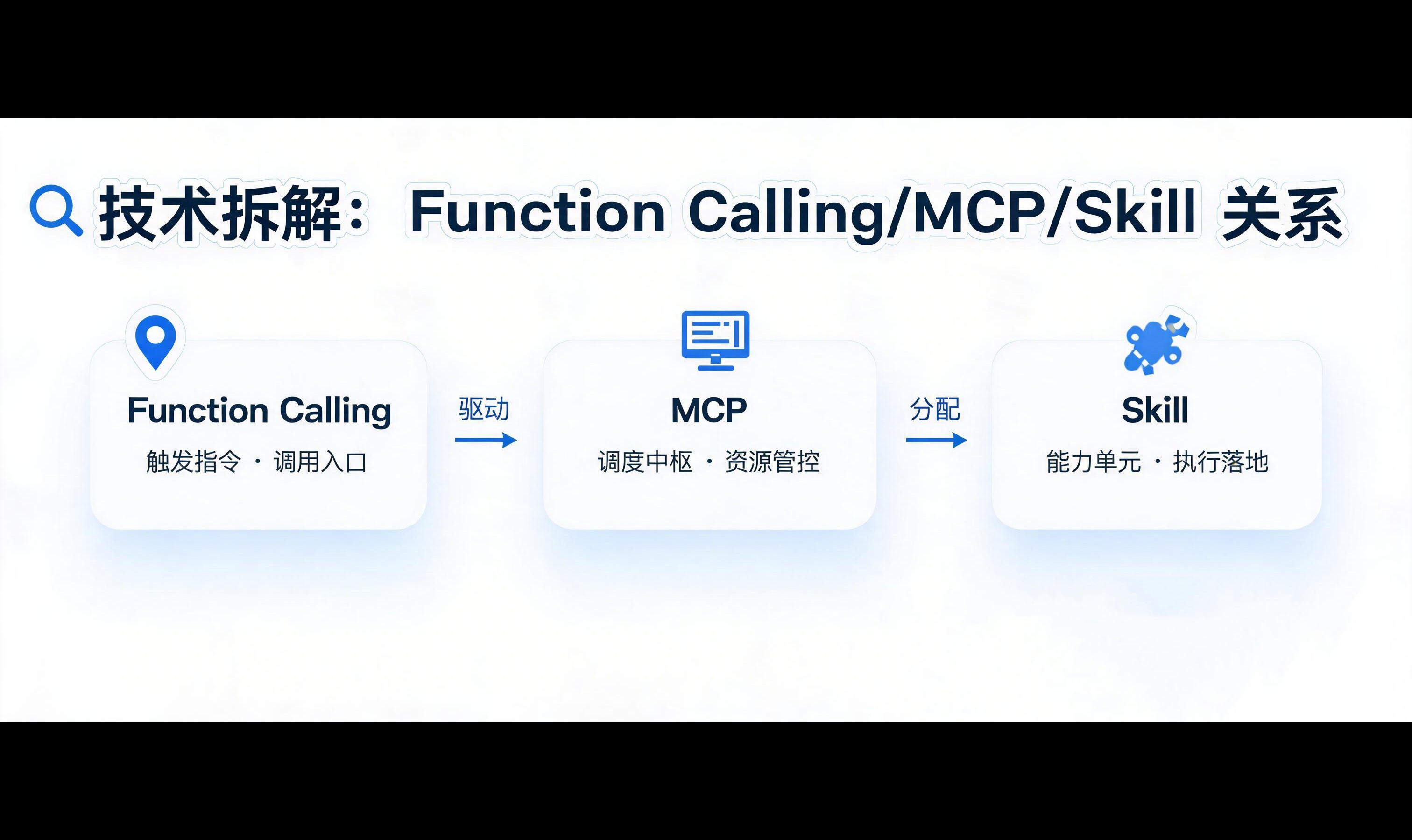 被问麻了！Function Calling、MCP、Skill 到底啥关系？一张图讲透三层架构，附 Java 生产落地全流程+30个坑