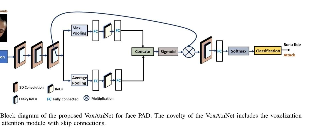 VoxAtnNet  |  手机面部生物识别系统的新型3D呈现攻击检测算法！