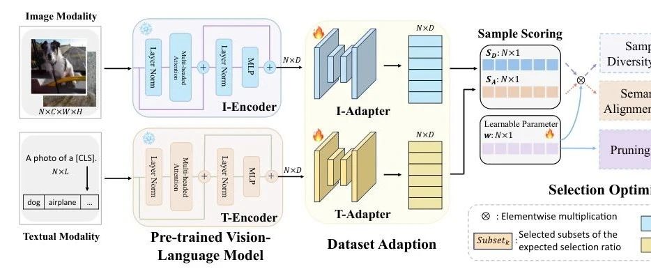 南京大学 & 上海 AI Lab & 港中文提出目标检测新视角 | CLIP数据选择框架在 CV 任务中的扩展研究 ！