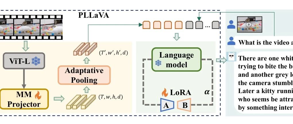 ​新加坡 & 纽约大学 & 字节 提出 PLLaVA | 简单高效视频语言模型适应方法，超越GPT4V，突破资源限制 ！