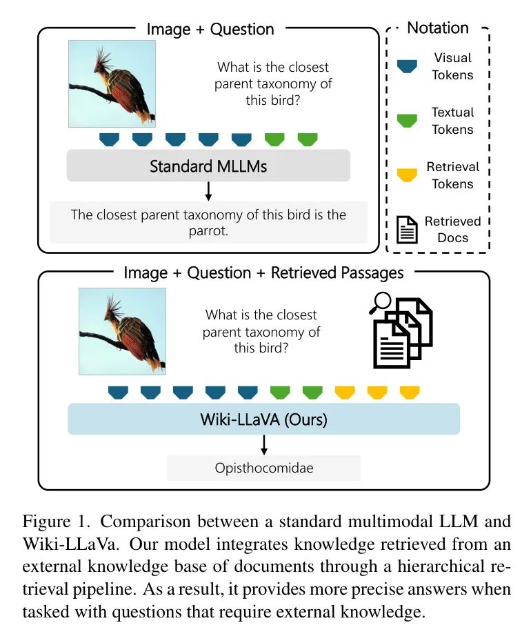 视觉的跨界 Wiki-LLaVA | lmage + Question 的奇妙反应,生成多模态大型语言模型(MLLMs)!-腾讯云开发者社区-腾讯云