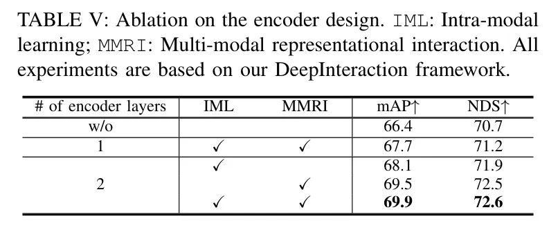 iv-d2 ablations on the encoder