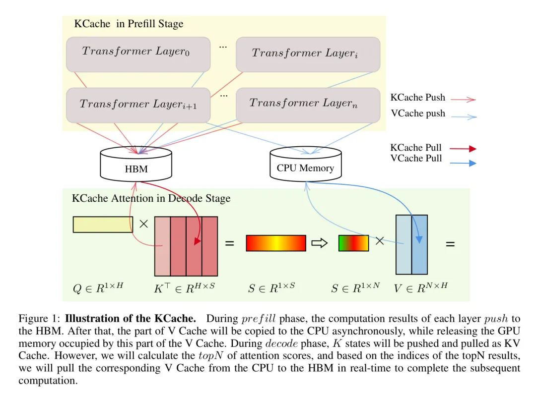 Cache Ks3 突破内存瓶颈 KCache | 不需要任何训练,适用于各种主流结构,提升 LLM 大型语言模型推理效率!-腾讯云开发者社区-腾讯云