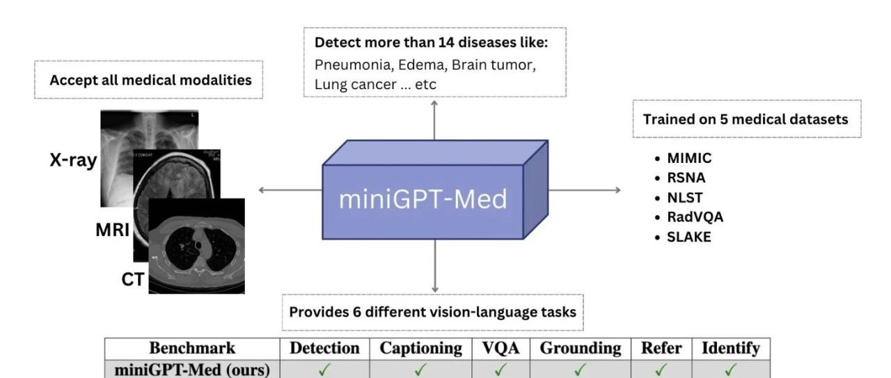 MiniGPT-Med | 多模态模型在医疗报告生成与疾病检测中取得突破性进展 ！
