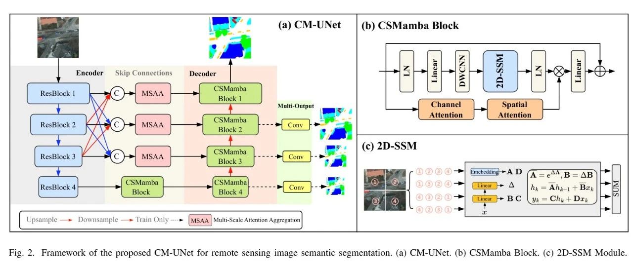 CM-UNet: 利用Mamba架构的高效全局上下文建模进行图像语义分割