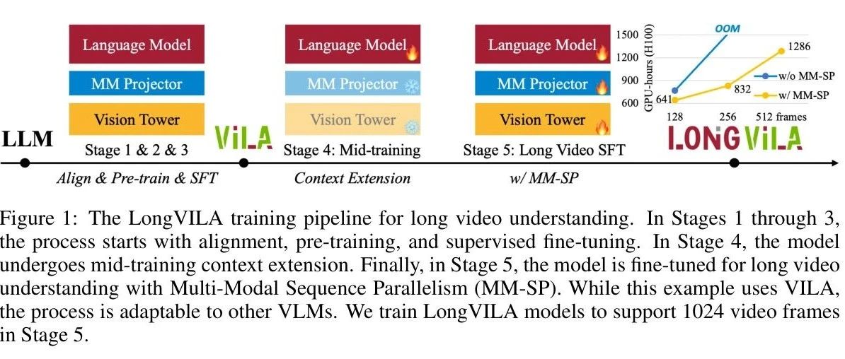 英伟达 & MIT 提出 LongVILA ，从 8 帧到 1024 帧 如何实现长视频理解的飞跃 ？